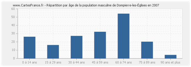 Répartition par âge de la population masculine de Dompierre-les-Églises en 2007
