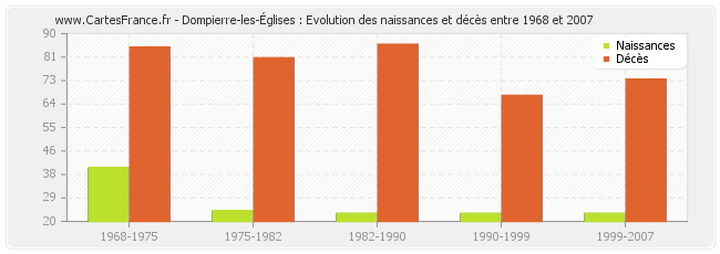 Dompierre-les-Églises : Evolution des naissances et décès entre 1968 et 2007