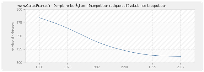 Dompierre-les-Églises : Interpolation cubique de l'évolution de la population