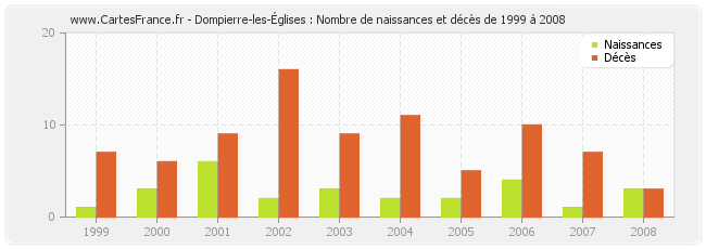 Dompierre-les-Églises : Nombre de naissances et décès de 1999 à 2008