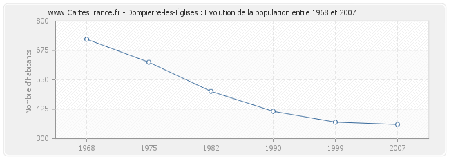 Population Dompierre-les-Églises