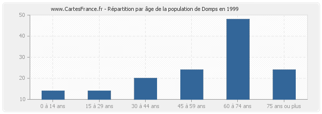 Répartition par âge de la population de Domps en 1999
