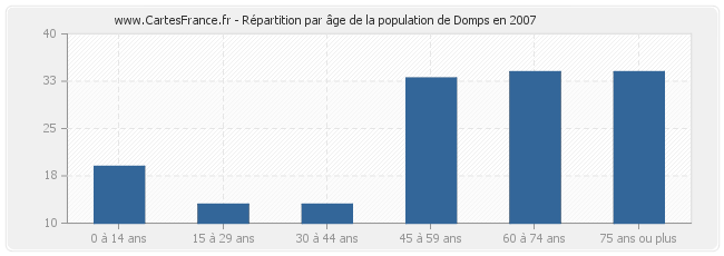 Répartition par âge de la population de Domps en 2007