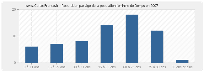 Répartition par âge de la population féminine de Domps en 2007