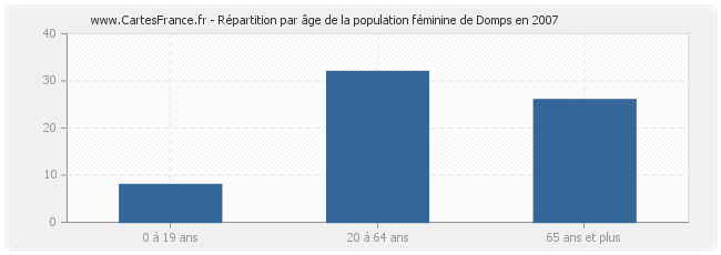 Répartition par âge de la population féminine de Domps en 2007