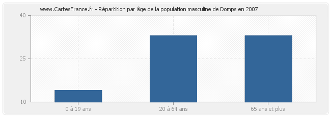 Répartition par âge de la population masculine de Domps en 2007