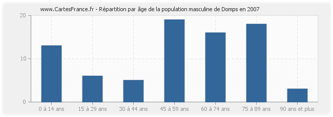 Répartition par âge de la population masculine de Domps en 2007