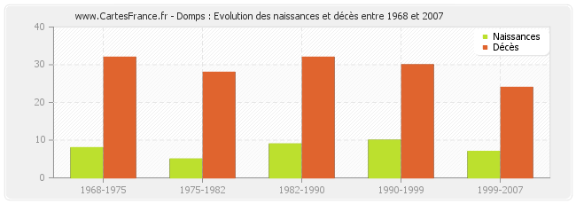 Domps : Evolution des naissances et décès entre 1968 et 2007
