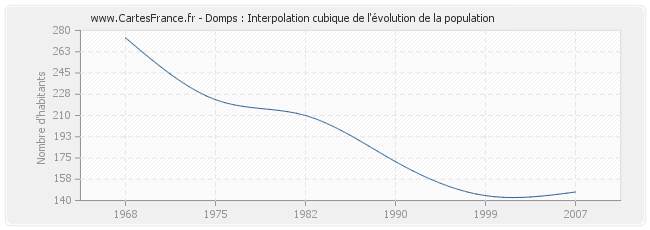 Domps : Interpolation cubique de l'évolution de la population