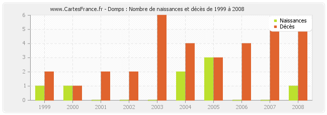 Domps : Nombre de naissances et décès de 1999 à 2008