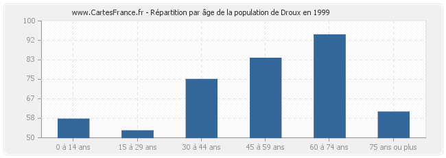 Répartition par âge de la population de Droux en 1999