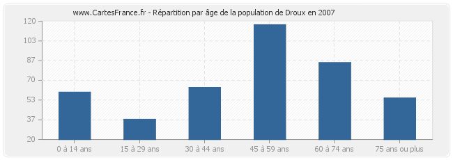 Répartition par âge de la population de Droux en 2007