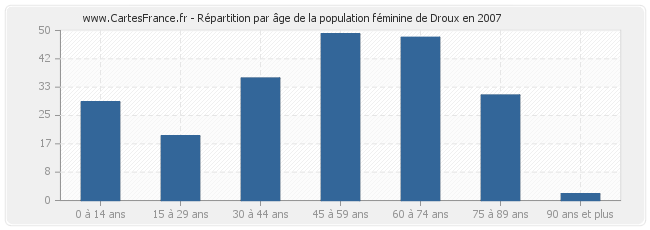 Répartition par âge de la population féminine de Droux en 2007