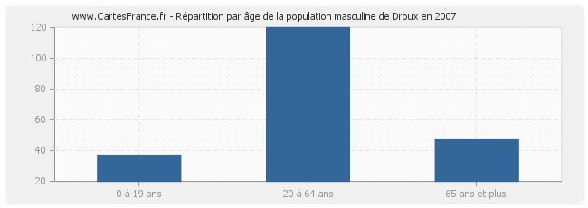 Répartition par âge de la population masculine de Droux en 2007