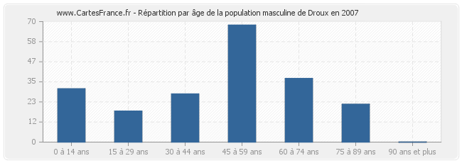 Répartition par âge de la population masculine de Droux en 2007