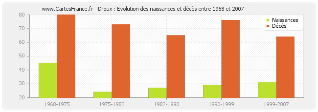 Droux : Evolution des naissances et décès entre 1968 et 2007