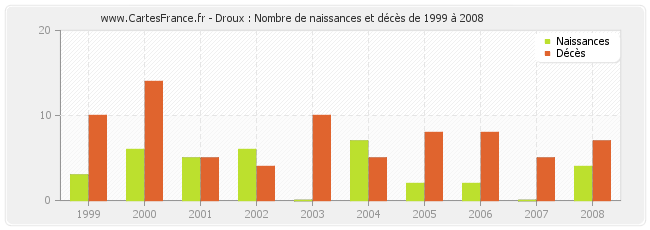 Droux : Nombre de naissances et décès de 1999 à 2008