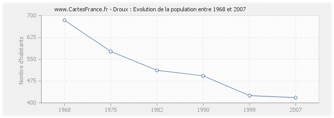 Population Droux