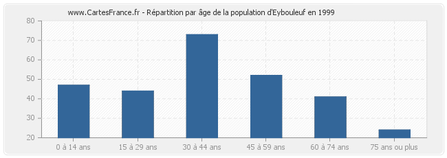 Répartition par âge de la population d'Eybouleuf en 1999