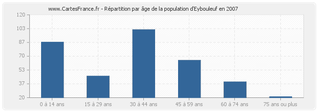 Répartition par âge de la population d'Eybouleuf en 2007