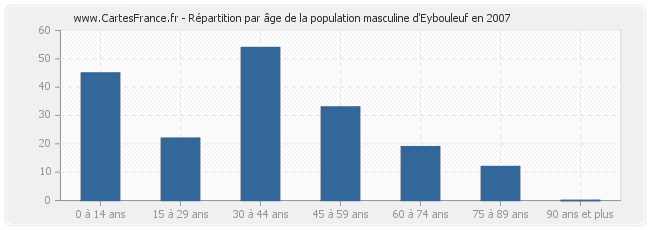 Répartition par âge de la population masculine d'Eybouleuf en 2007