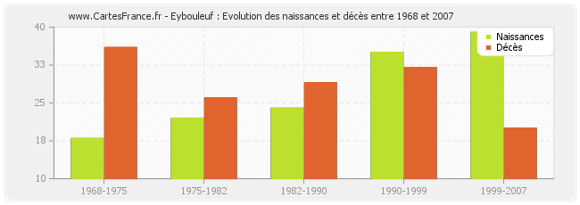 Eybouleuf : Evolution des naissances et décès entre 1968 et 2007
