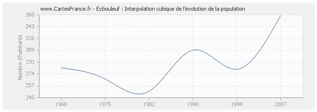 Eybouleuf : Interpolation cubique de l'évolution de la population