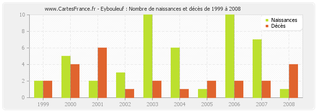 Eybouleuf : Nombre de naissances et décès de 1999 à 2008