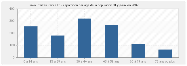 Répartition par âge de la population d'Eyjeaux en 2007