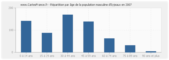 Répartition par âge de la population masculine d'Eyjeaux en 2007