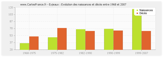 Eyjeaux : Evolution des naissances et décès entre 1968 et 2007