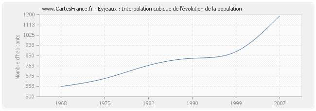 Eyjeaux : Interpolation cubique de l'évolution de la population