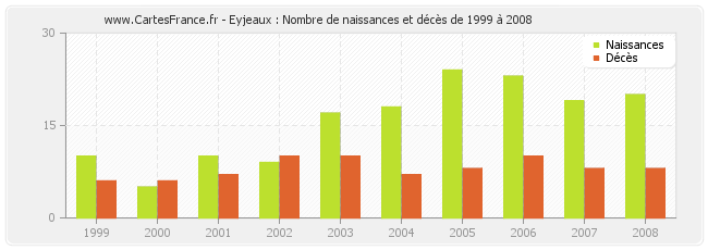 Eyjeaux : Nombre de naissances et décès de 1999 à 2008