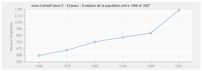 Population Eyjeaux