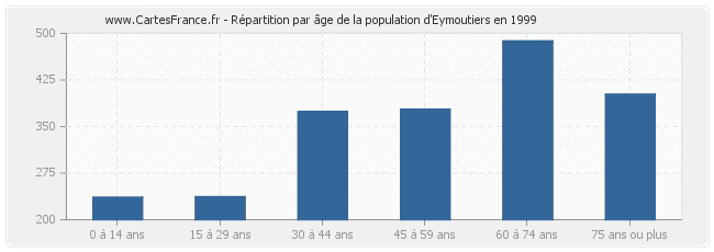 Répartition par âge de la population d'Eymoutiers en 1999