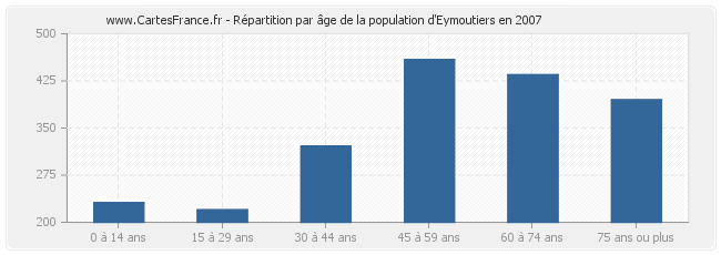 Répartition par âge de la population d'Eymoutiers en 2007