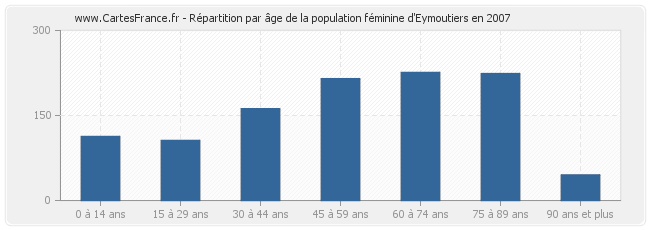 Répartition par âge de la population féminine d'Eymoutiers en 2007