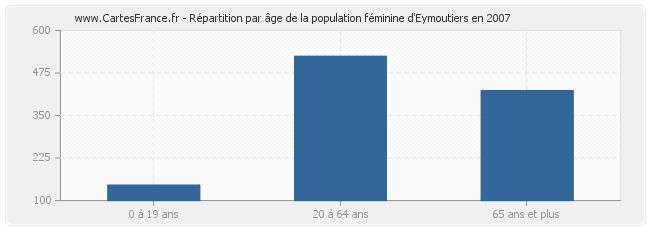 Répartition par âge de la population féminine d'Eymoutiers en 2007