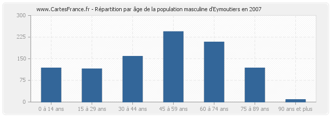 Répartition par âge de la population masculine d'Eymoutiers en 2007