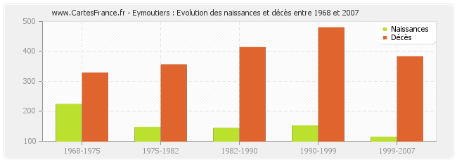 Eymoutiers : Evolution des naissances et décès entre 1968 et 2007