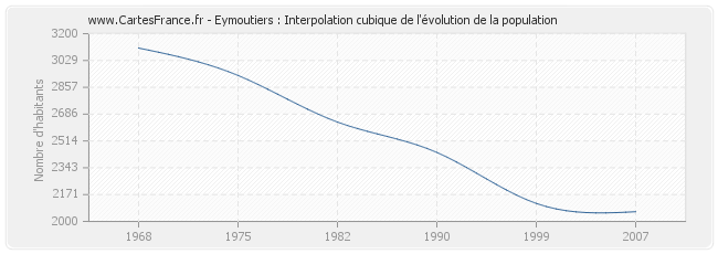 Eymoutiers : Interpolation cubique de l'évolution de la population