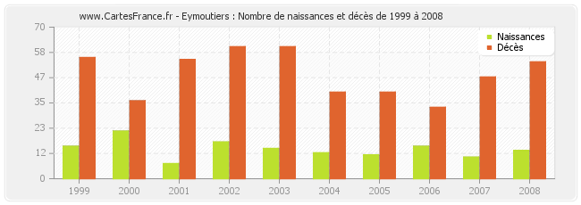 Eymoutiers : Nombre de naissances et décès de 1999 à 2008