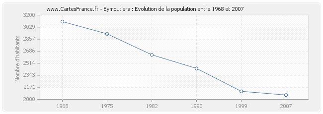 Population Eymoutiers