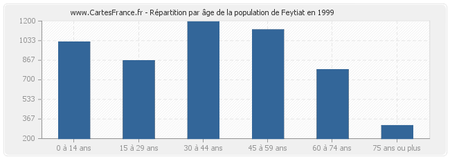 Répartition par âge de la population de Feytiat en 1999