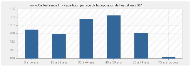 Répartition par âge de la population de Feytiat en 2007