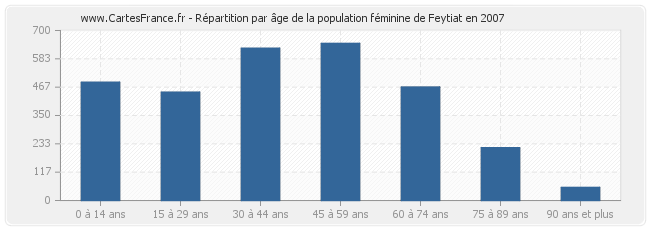 Répartition par âge de la population féminine de Feytiat en 2007
