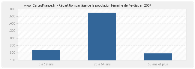 Répartition par âge de la population féminine de Feytiat en 2007