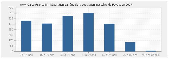 Répartition par âge de la population masculine de Feytiat en 2007