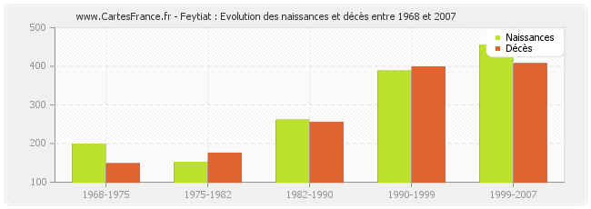 Feytiat : Evolution des naissances et décès entre 1968 et 2007