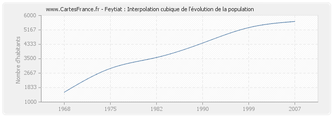 Feytiat : Interpolation cubique de l'évolution de la population